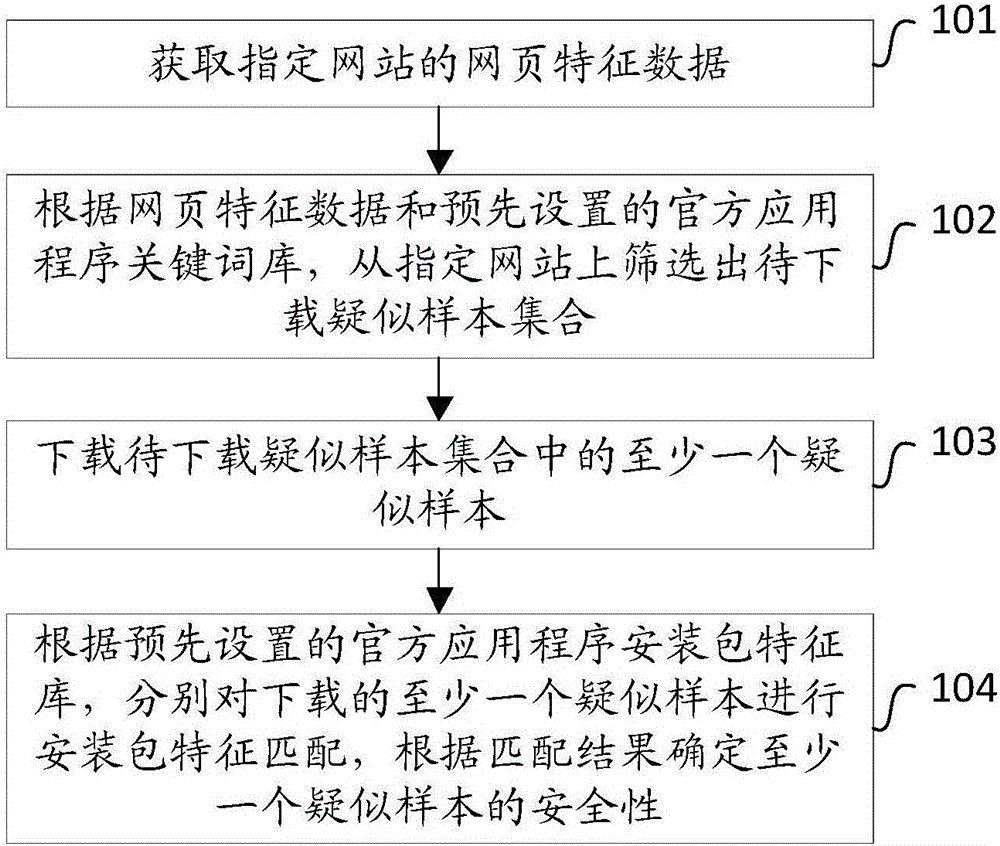 Method and device for implementing application program security detection