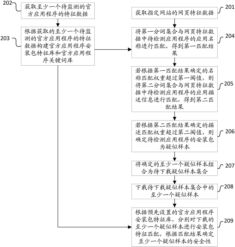 Method and device for implementing application program security detection