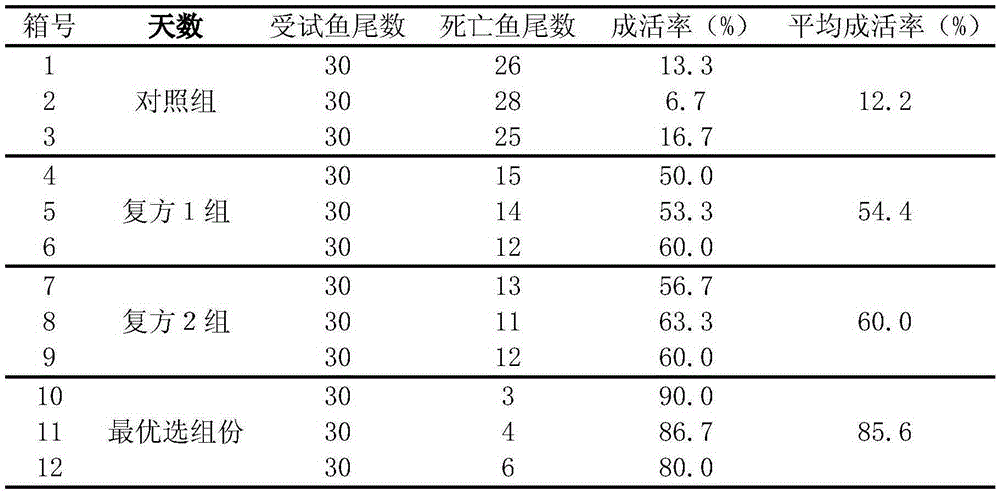 Compound traditional Chinese medicine for preventing and treating stigmatosis of freshwater fish