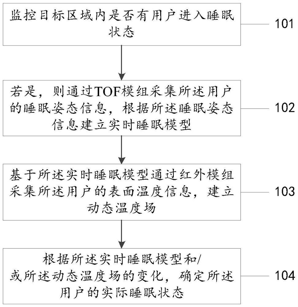 Child sleep state monitoring method and device based on TOF and infrared module