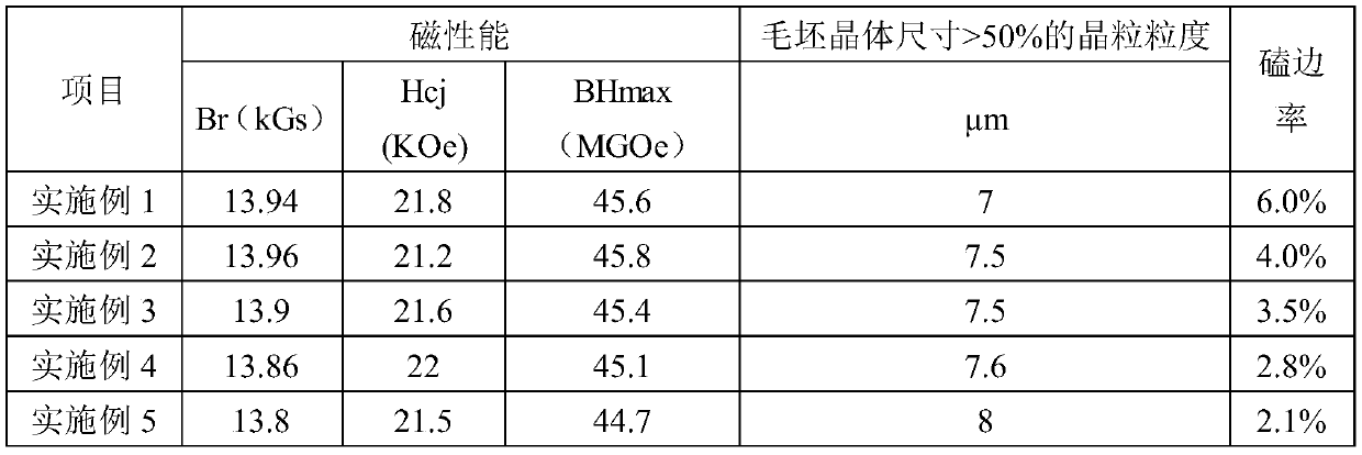 Ultrahigh magnetic energy product neodymium iron boron permanent magnet material and preparation method thereof