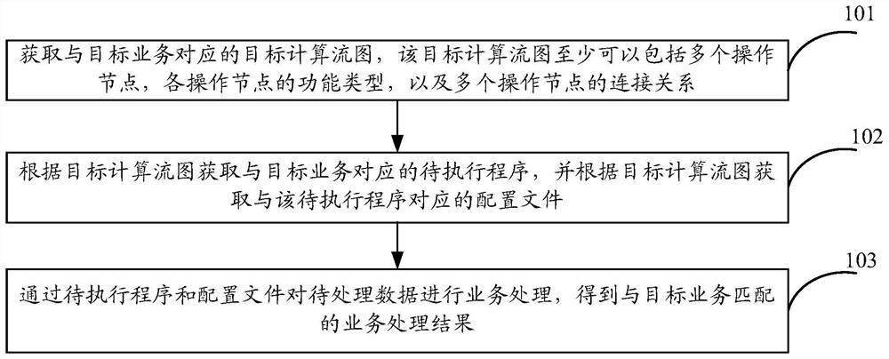 Service processing method, device and equipment