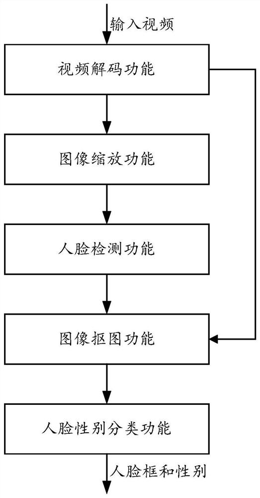 Service processing method, device and equipment