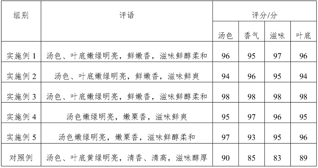 Processing method of tippy tea