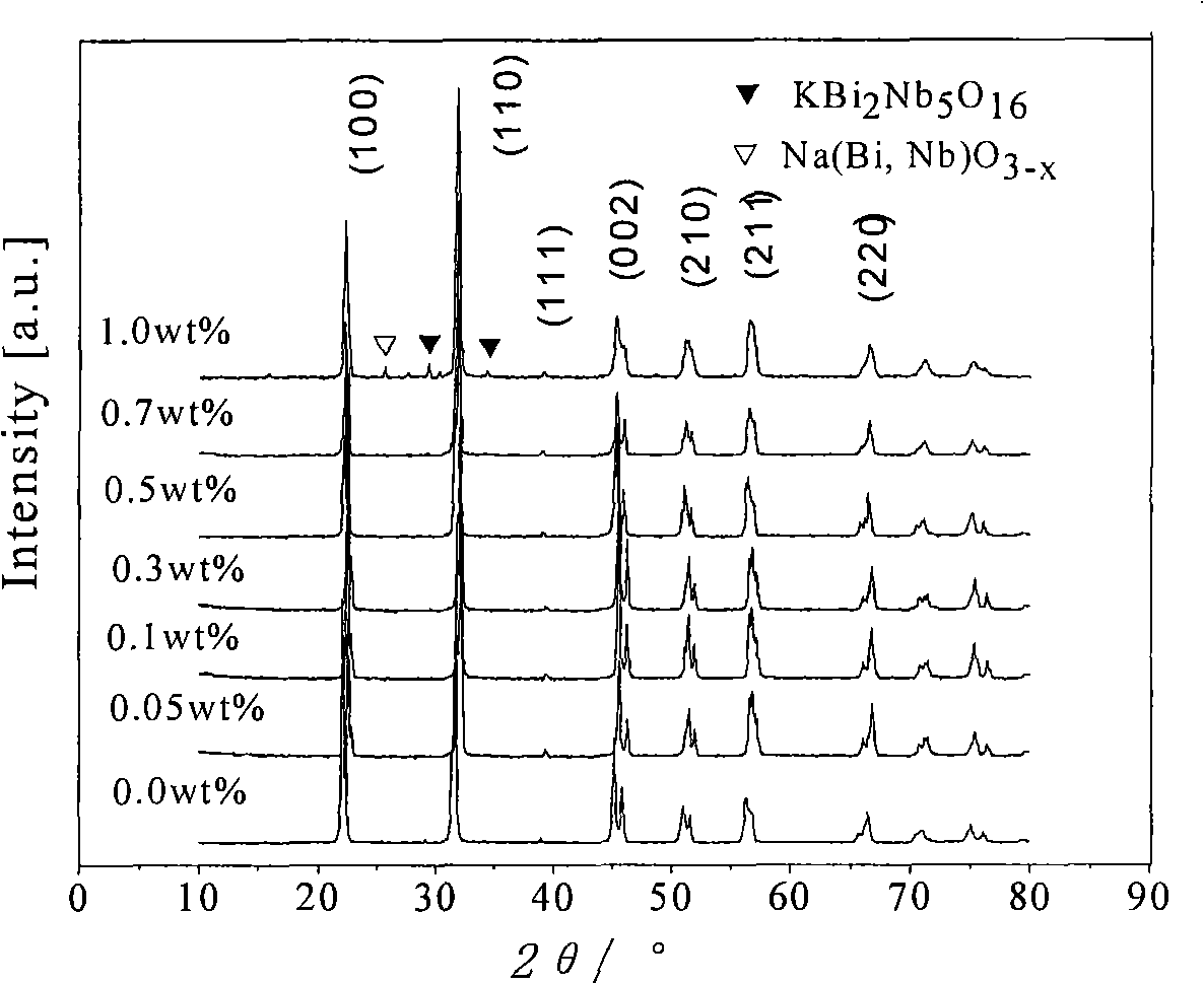 Potassium-sodium niobate-based leadless piezoelectric material and preparation thereof