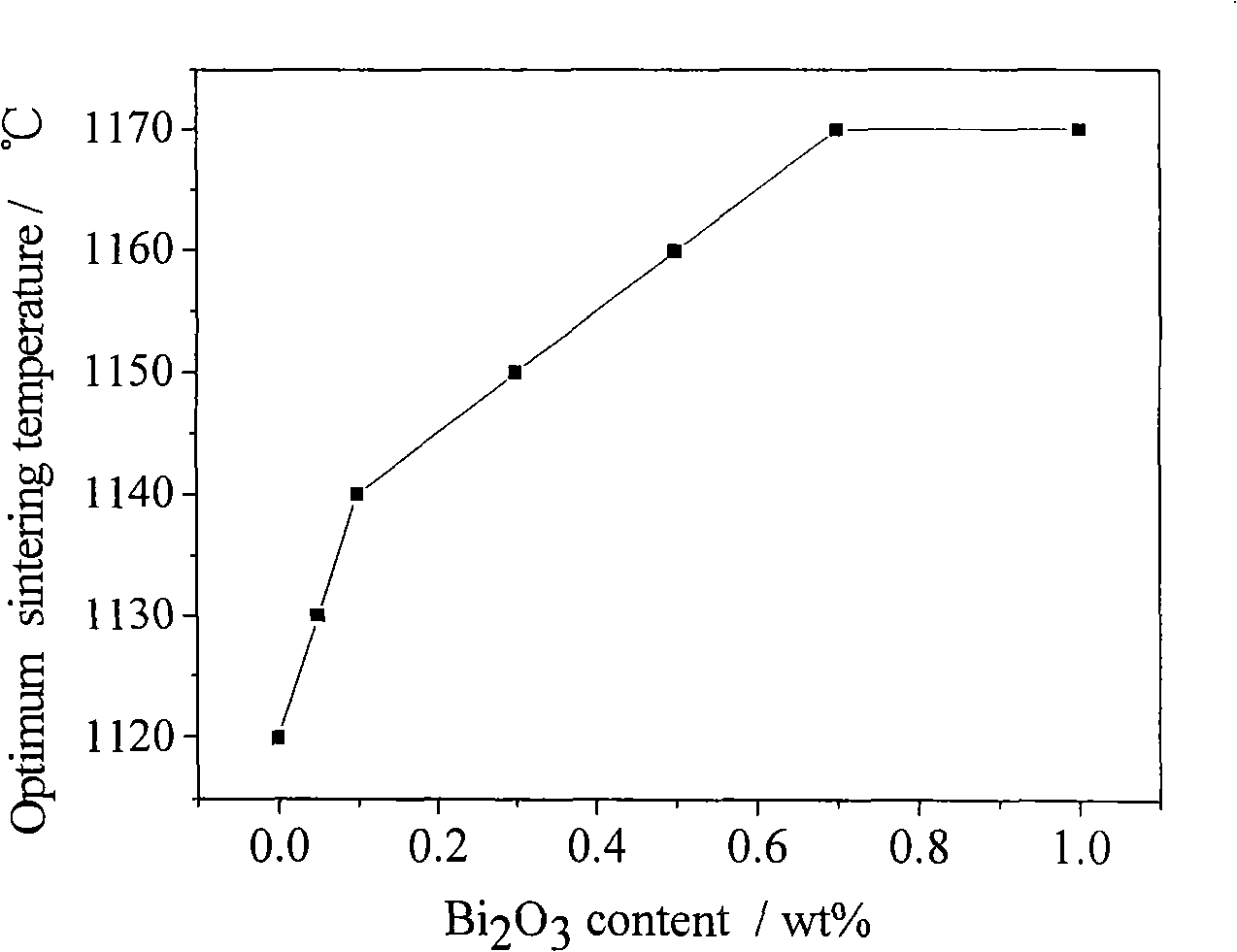 Potassium-sodium niobate-based leadless piezoelectric material and preparation thereof