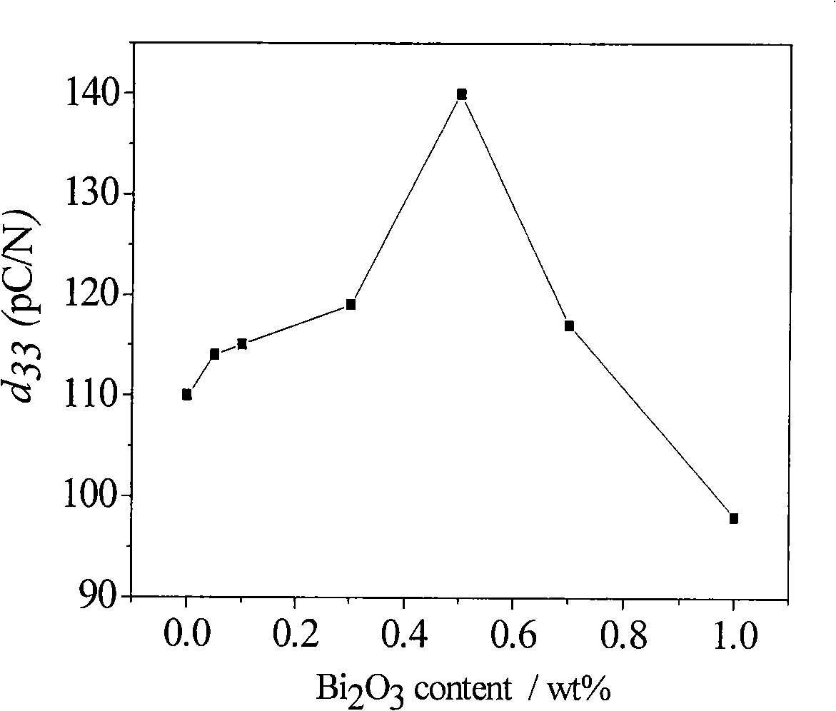 Potassium-sodium niobate-based leadless piezoelectric material and preparation thereof