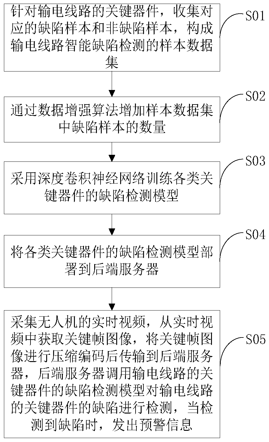 Power transmission line key device defect identification method based on unmanned aerial vehicle inspection