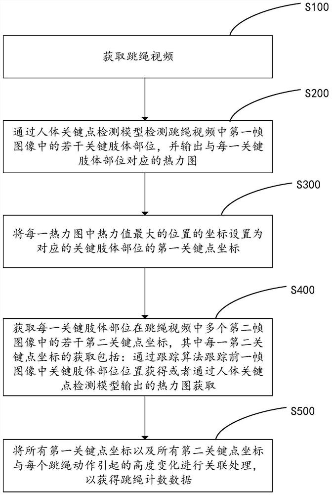 Rope skipping counting method and device and computer storage medium