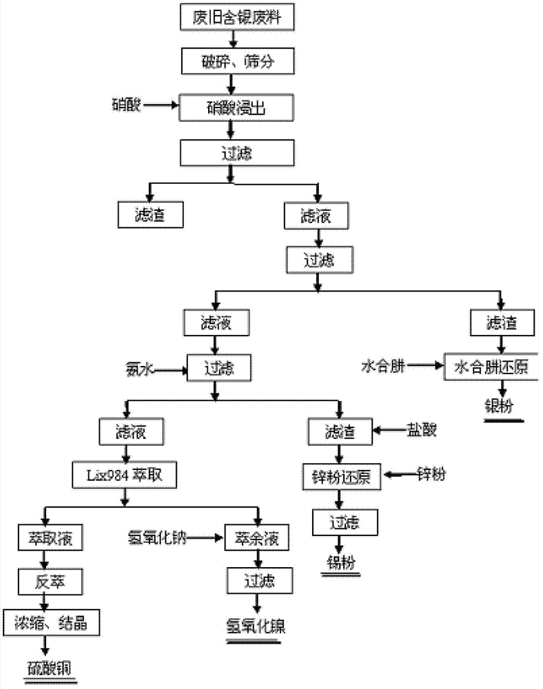 Method for recovering silver or other metals from silver-containing wastes