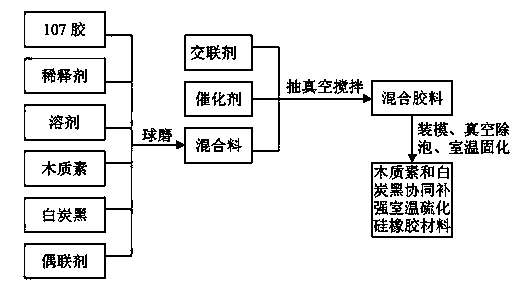 Preparation method of room temperature sulfurated silicon rubber material co-enhanced by lignin and white black carbon