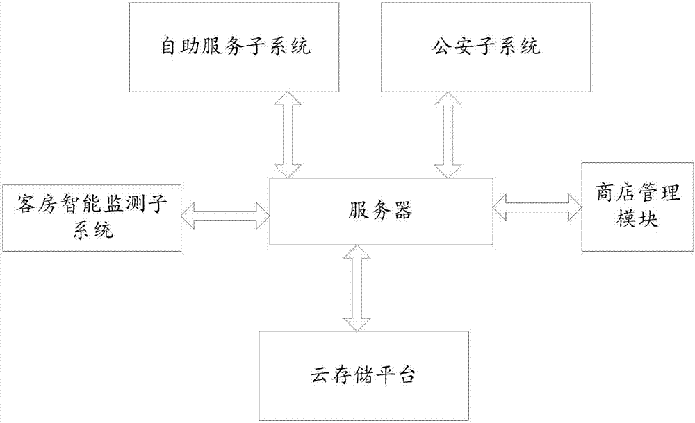 Hotel management system