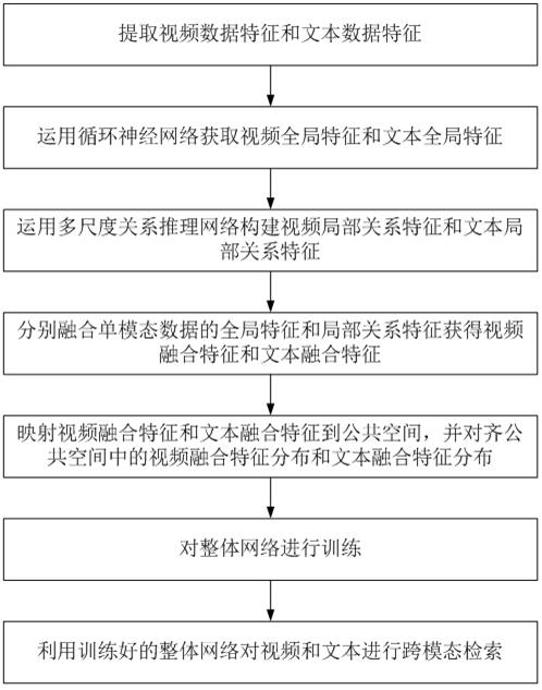 Video and text cross-modal retrieval method based on relational reasoning network