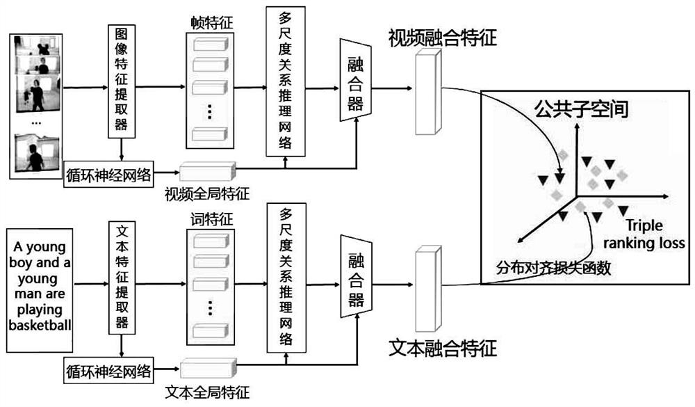 Video and text cross-modal retrieval method based on relational reasoning network