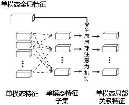 Video and text cross-modal retrieval method based on relational reasoning network