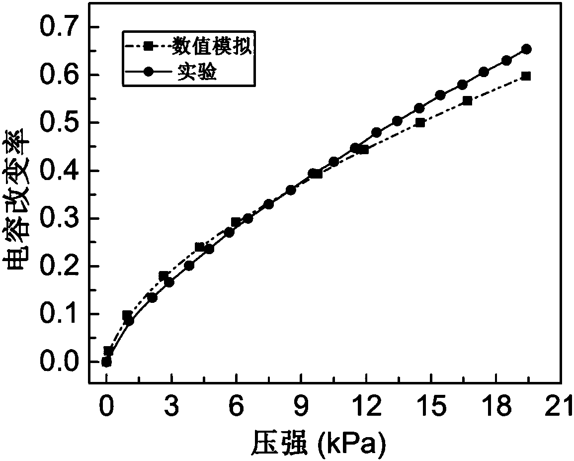 Microstructure design method for capacitive pressure sensor with microstructure dielectric layer