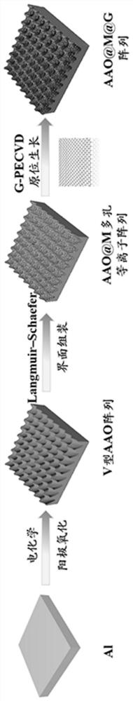 Metal nanocrystalline interface carbon base material super assembly controllable growth method