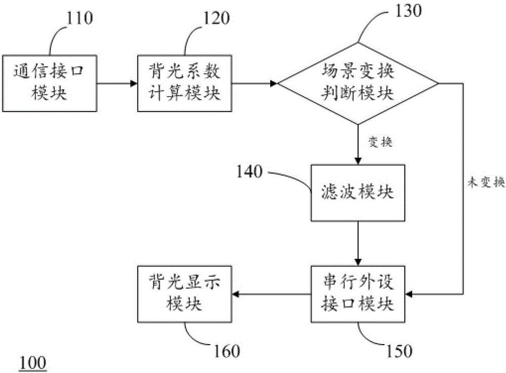 Backlight display control device and backlight display control method