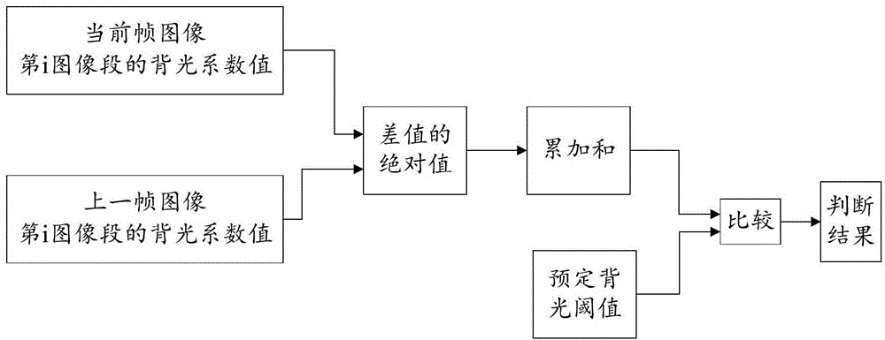 Backlight display control device and backlight display control method