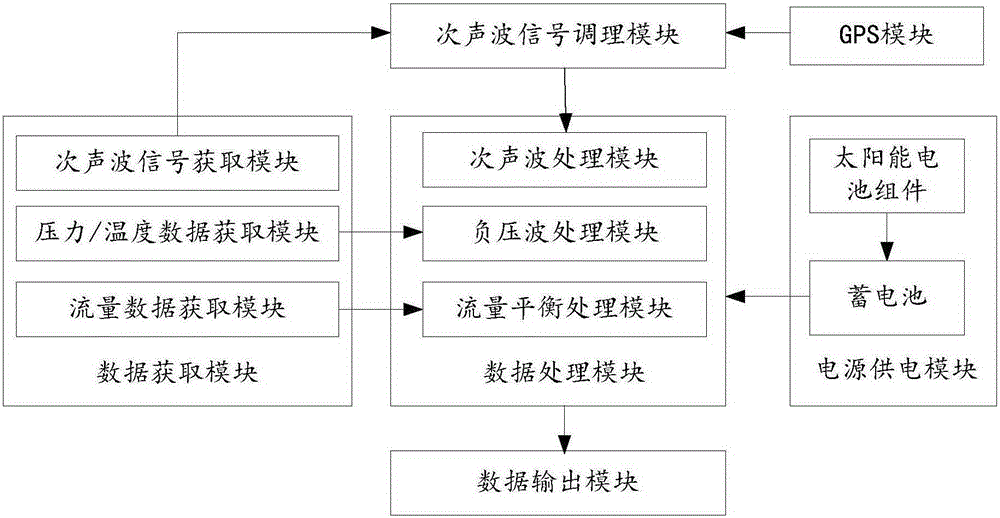 Leakage monitoring system, method and device for pipeline and server