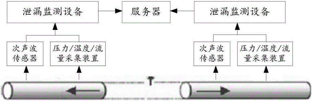 Leakage monitoring system, method and device for pipeline and server