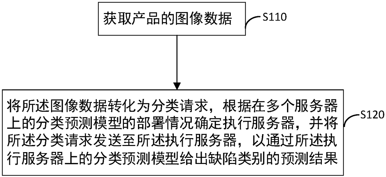 Product defect detection method, apparatus and system, server and storage medium