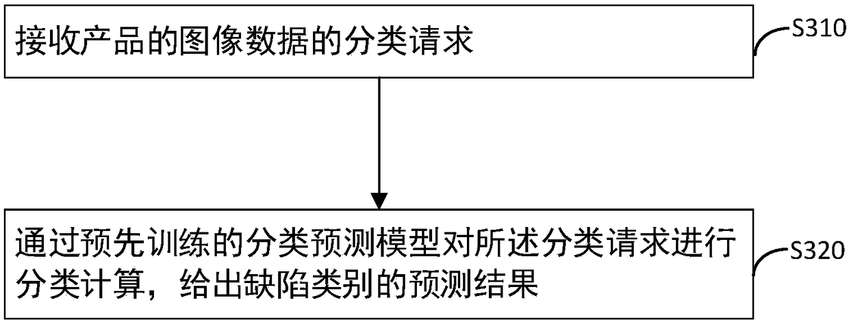 Product defect detection method, apparatus and system, server and storage medium