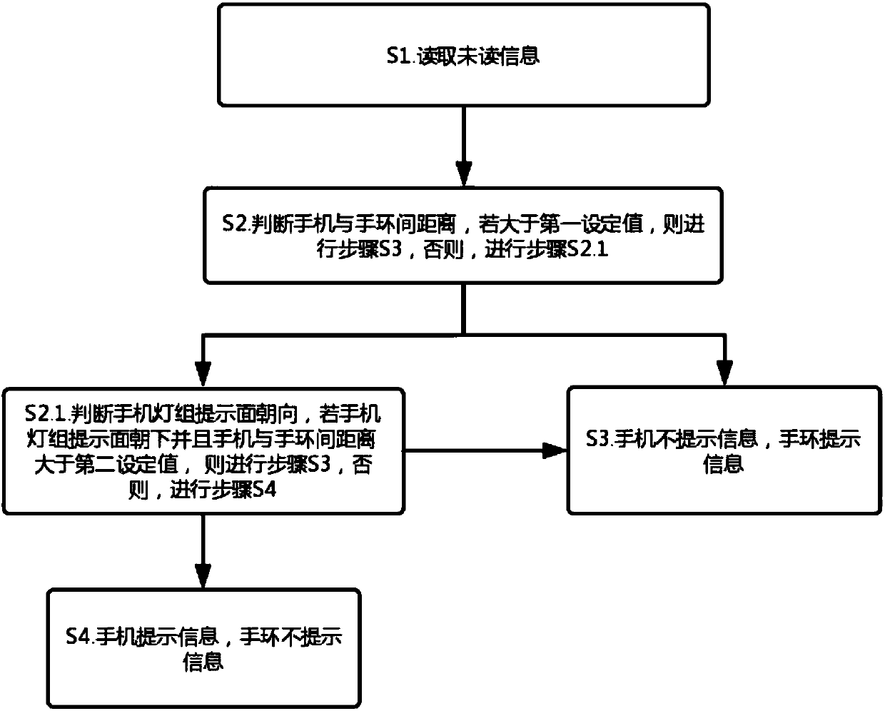 Method and system for prompting unread information of mobile phone