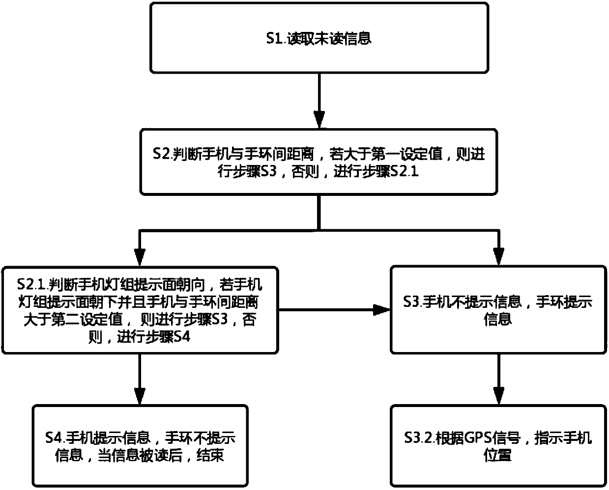 Method and system for prompting unread information of mobile phone