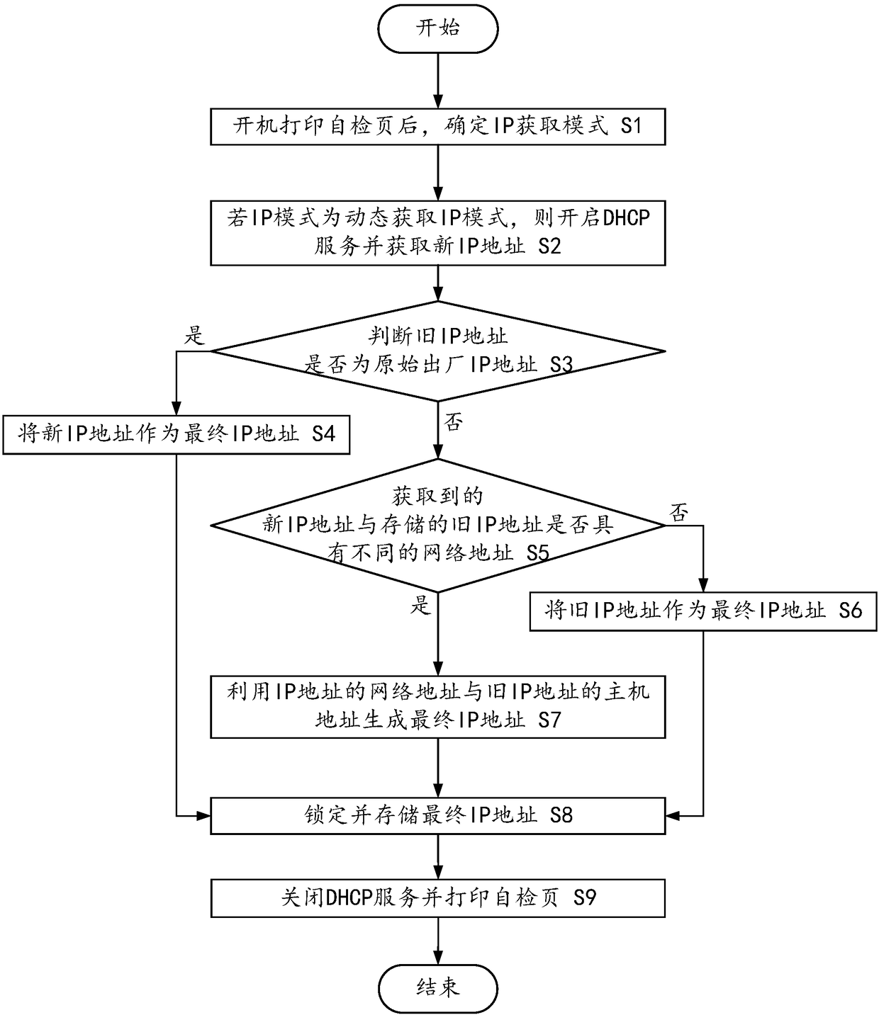 A printer IP fixing method and device, computer device, storage medium