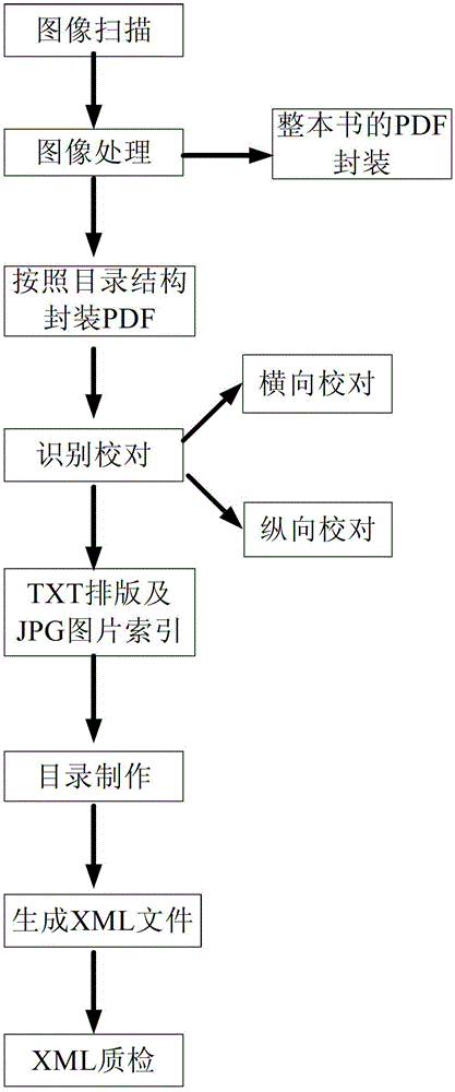 Modern local literature electronic book production method