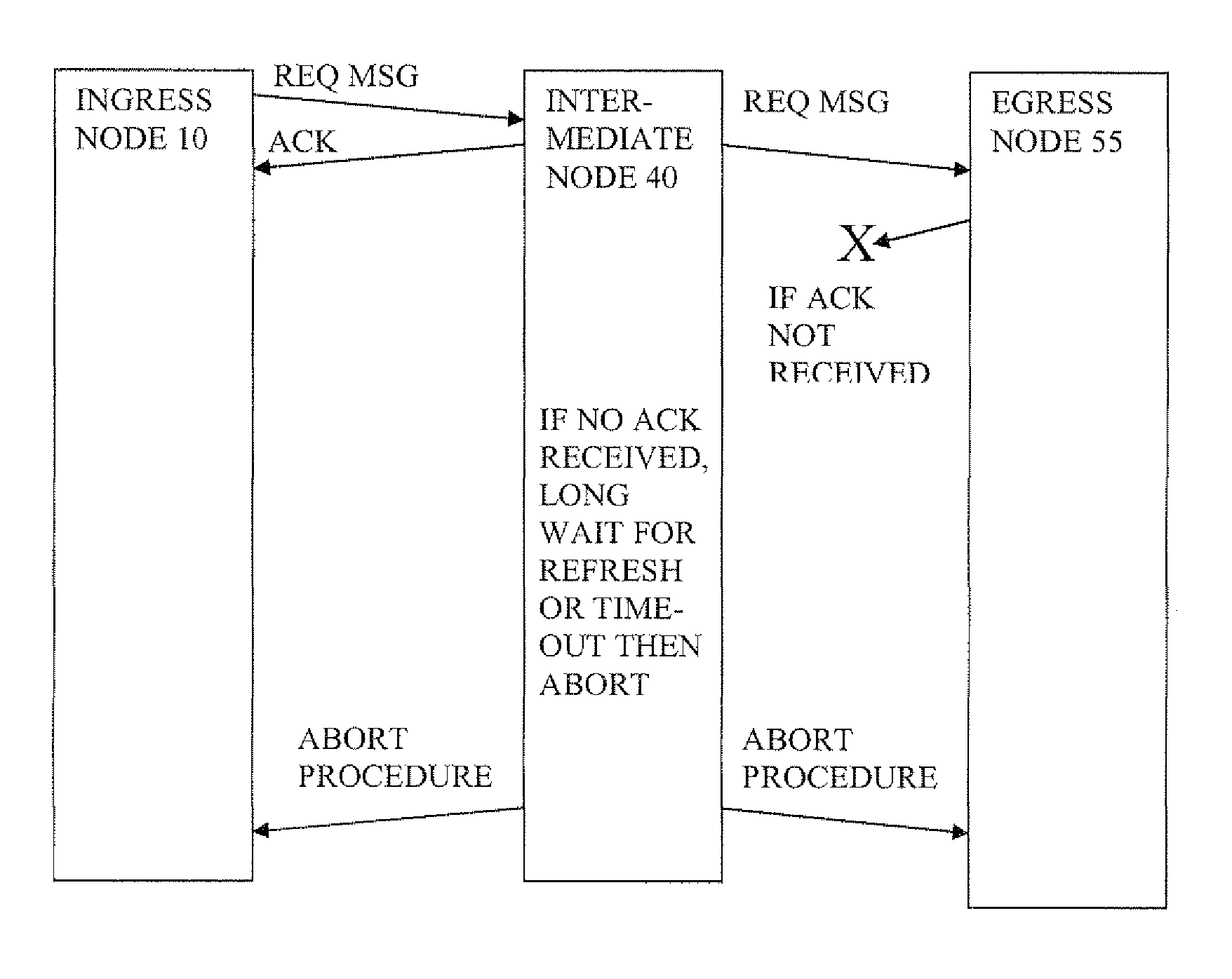 Handling failure of request message during set up of label switched path