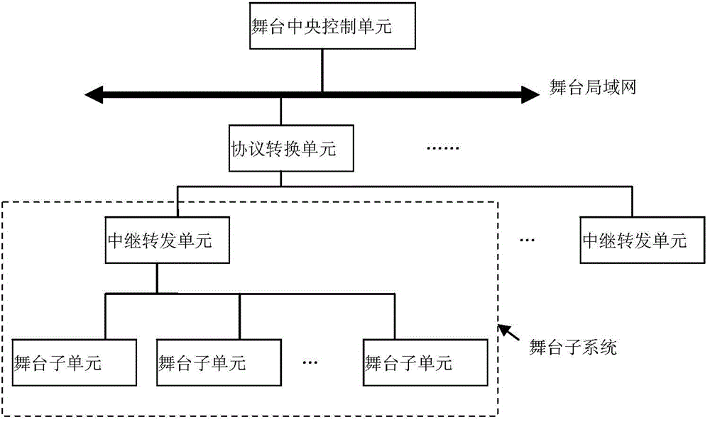 Stage multidimensional synchronous control system