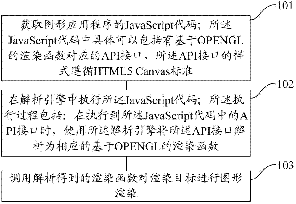 A method and device for graphics rendering on mobile devices