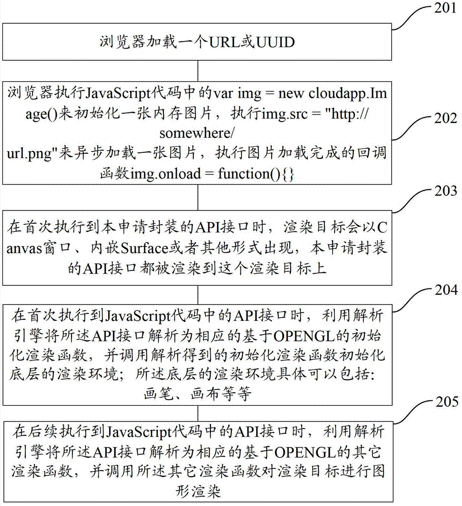 A method and device for graphics rendering on mobile devices