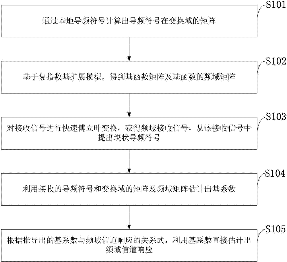 Simplified BEM channel estimation method for high-speed mobile SC-FDMA system