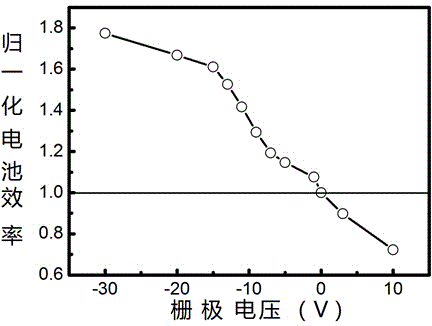 Electric field controlled graphene/gallium arsenide solar cell and preparation method thereof