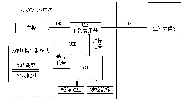 Notebook computer with KVM (Keyboard Video Mouse) keyboard and mouse and KVM switching method for notebook computer