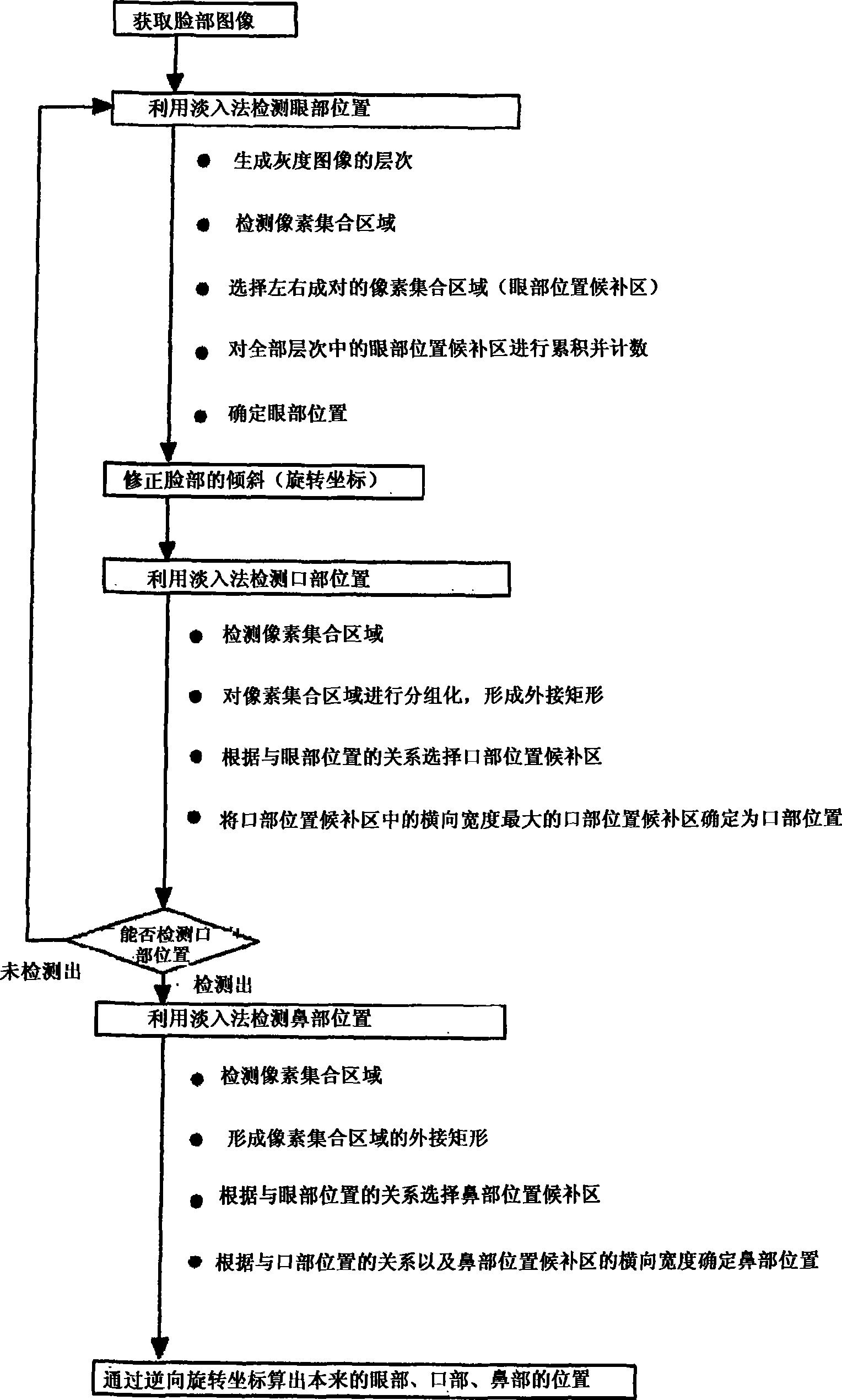 Detecting method and detecting system for positions of face parts