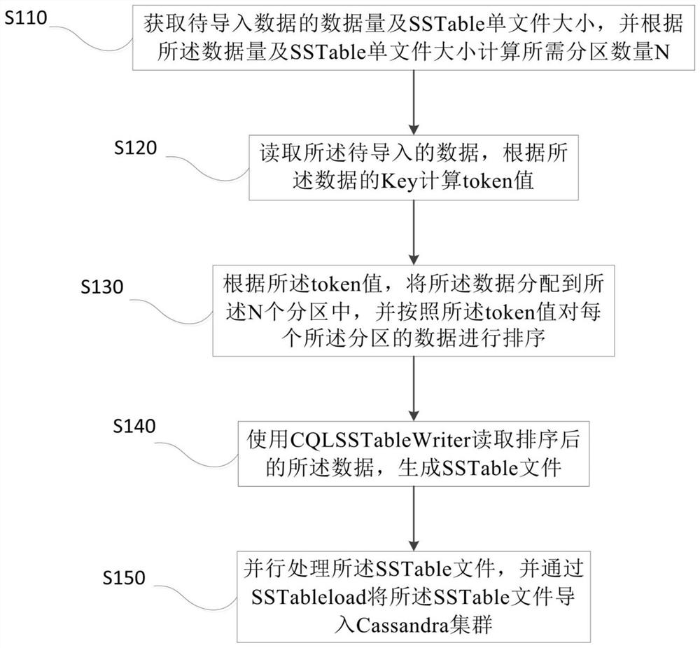 Spark-based cassandra data import method, device, equipment and medium