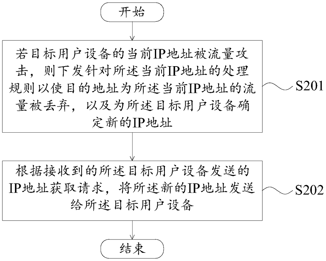 Address allocation methods and device