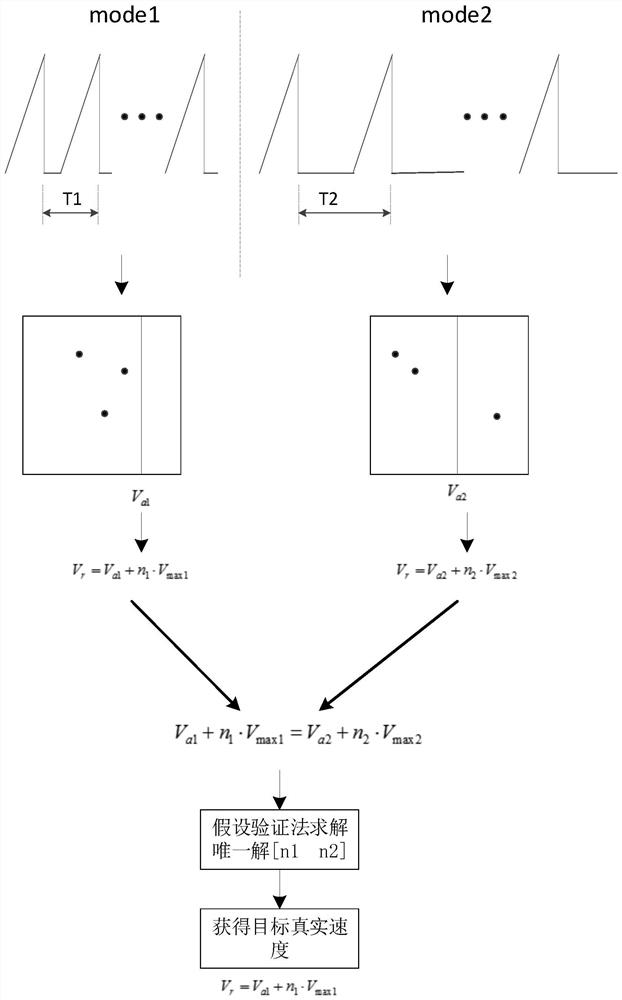 A method, system and medium for deblurring the velocity of environmental targets based on automotive radar