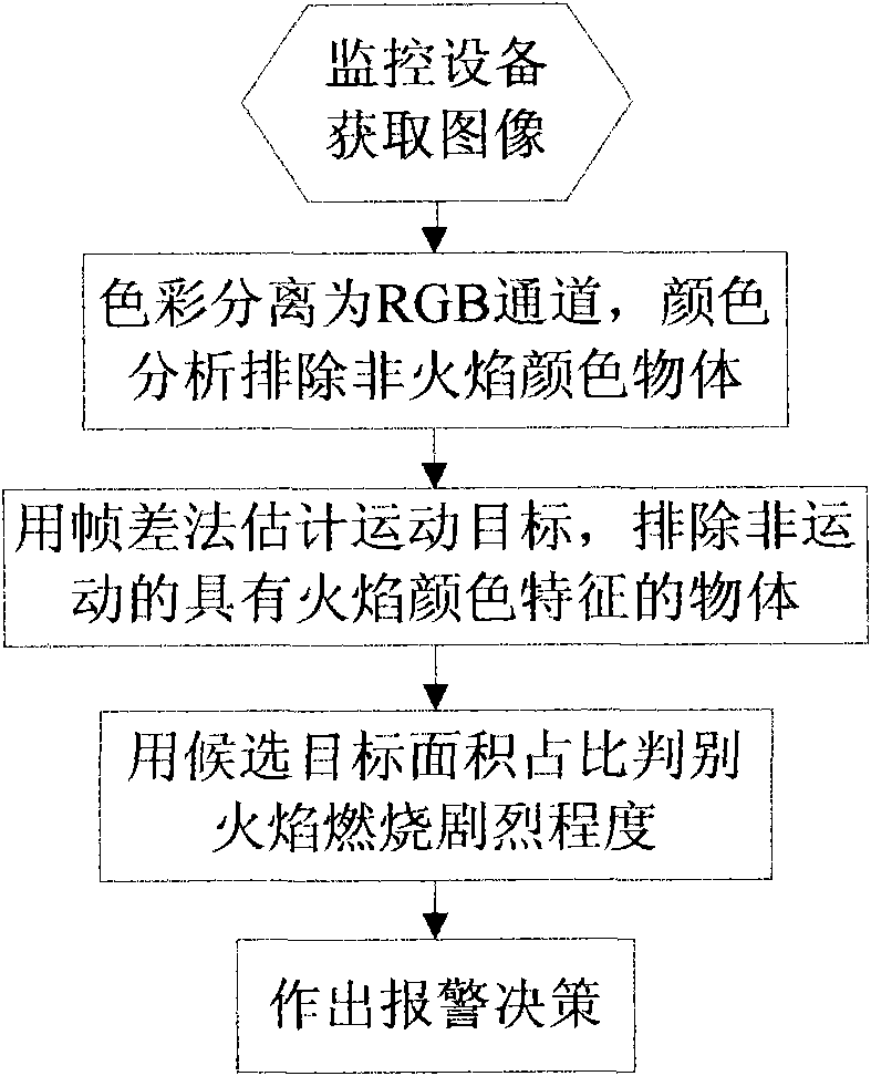 Flame detection method based on video time and spatial information