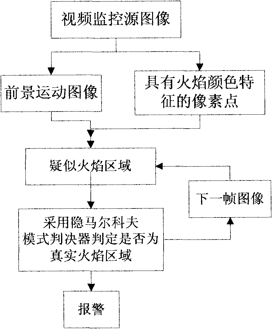 Flame detection method based on video time and spatial information