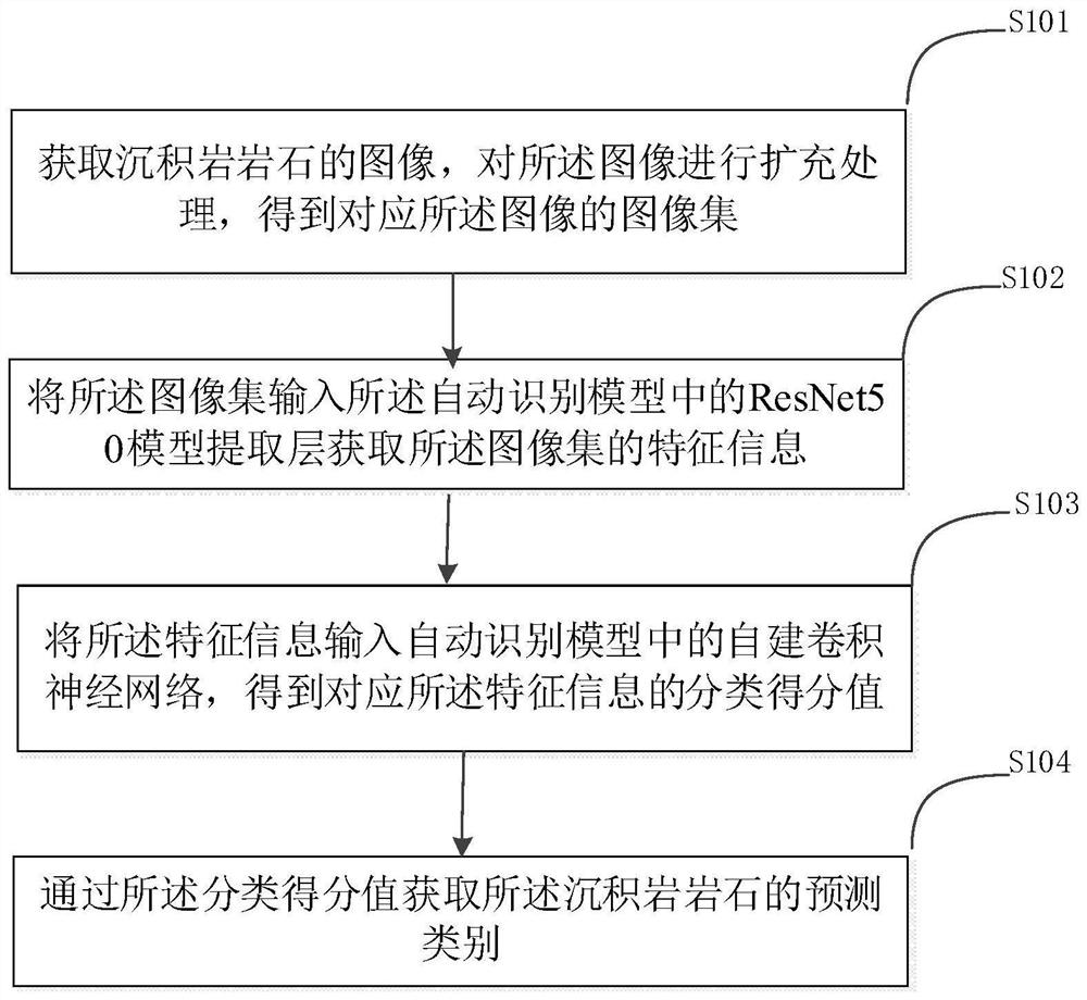 Sedimentary rock category identification method and device, electronic equipment and storage medium