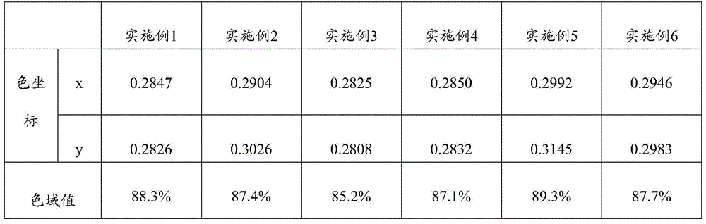 Method for preparing high-color-gamut white-light LED through employing green-light fluorescent powder