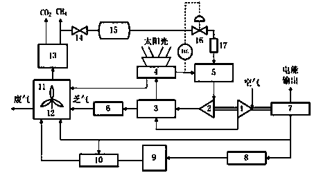 System used for producing biogas from renewable energy by multi-energy coupling