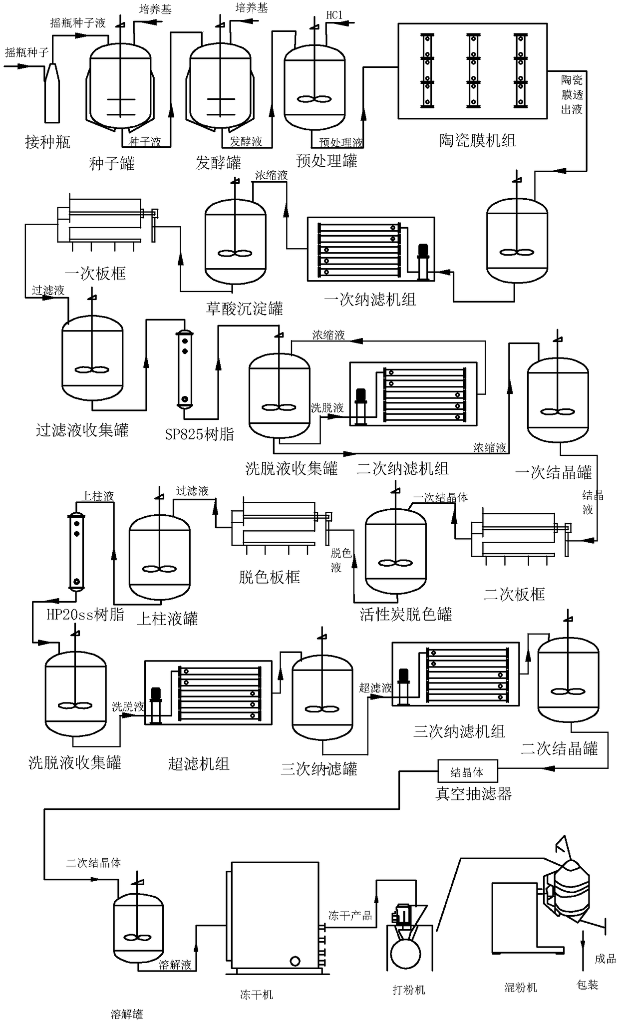 A kind of vancomycin culture medium and the method for preparing vancomycin