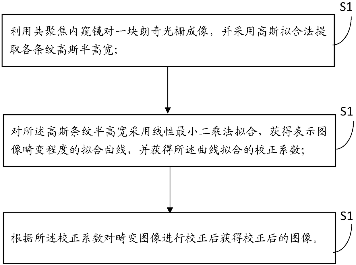 Sine distortion image correction method used for confocal endoscope