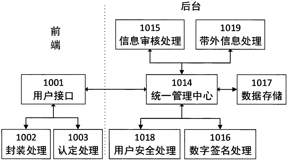 Method and system for uniformly managing identity endorsement